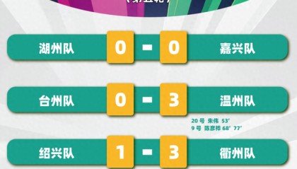 bob半岛体育登录入口-“吴越杯”第五轮顺利完赛！宁波、杭州两队领跑积分榜|绍兴|宁波队|丽水|湖州|嘉兴队_新浪体育_新浪新闻