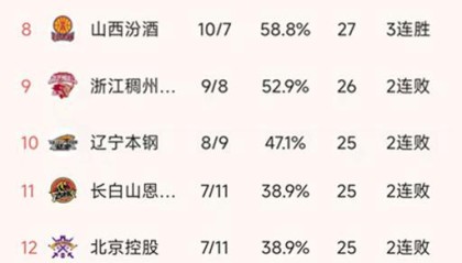 bob半岛体育app下载-CBA最新积分榜：广厦7连胜，北控惨败23分，广东119-98吉林排第2